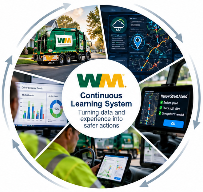 A continuous-learning-system collage centered on an analytics dashboard, showing how shift data, coaching and standards updates form one closed improvement loop.
